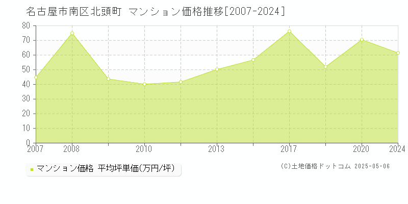 名古屋市南区北頭町のマンション価格推移グラフ 