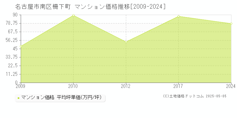 柵下町(名古屋市南区)のマンション価格推移グラフ(坪単価)[2009-2024年]