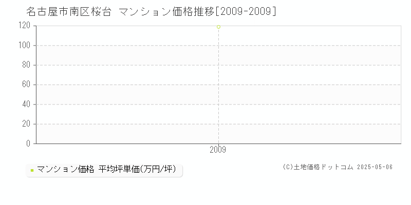 桜台(名古屋市南区)のマンション価格推移グラフ(坪単価)[2009-2009年]