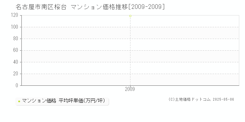 名古屋市南区桜台のマンション価格推移グラフ 