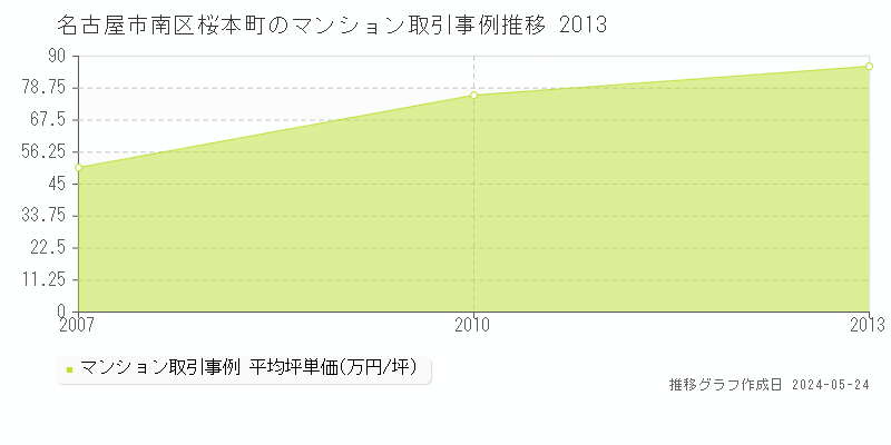 名古屋市南区桜本町のマンション価格推移グラフ 