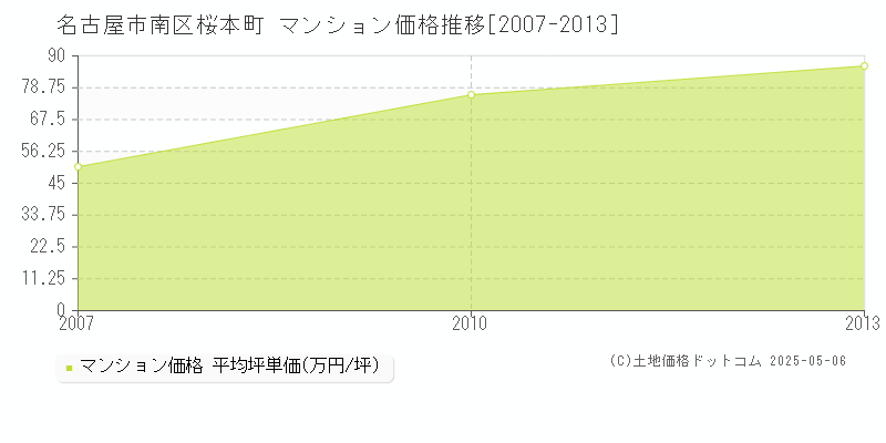 桜本町(名古屋市南区)のマンション価格推移グラフ(坪単価)[2007-2013年]