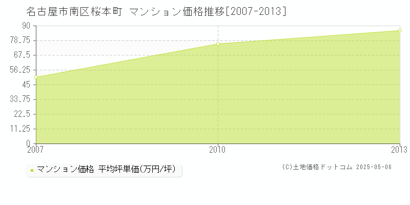 名古屋市南区桜本町のマンション価格推移グラフ 