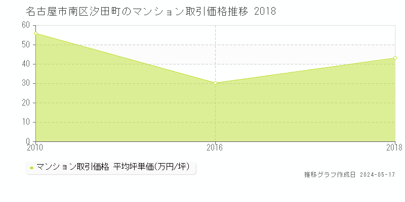 名古屋市南区汐田町のマンション価格推移グラフ 