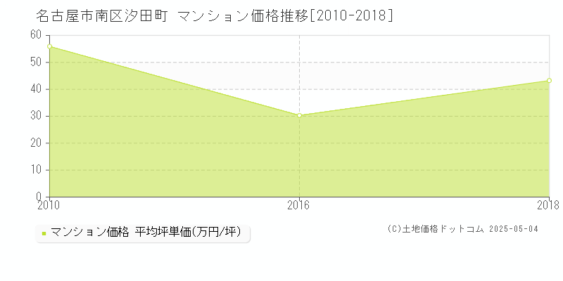 汐田町(名古屋市南区)のマンション価格推移グラフ(坪単価)[2010-2018年]
