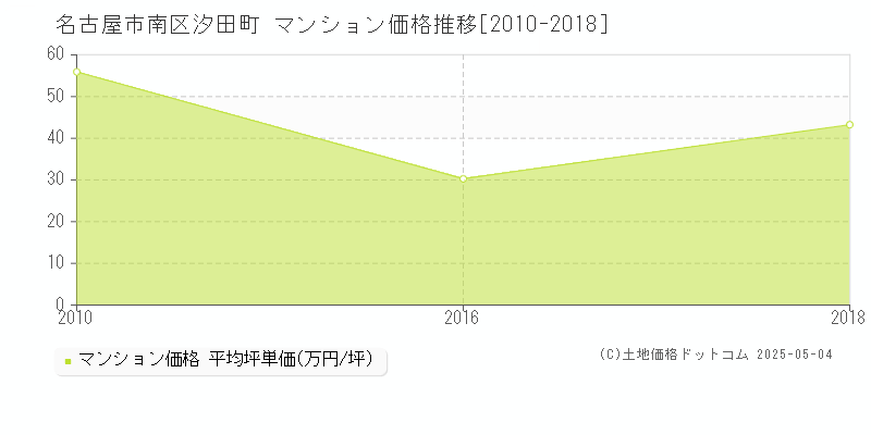 名古屋市南区汐田町のマンション価格推移グラフ 