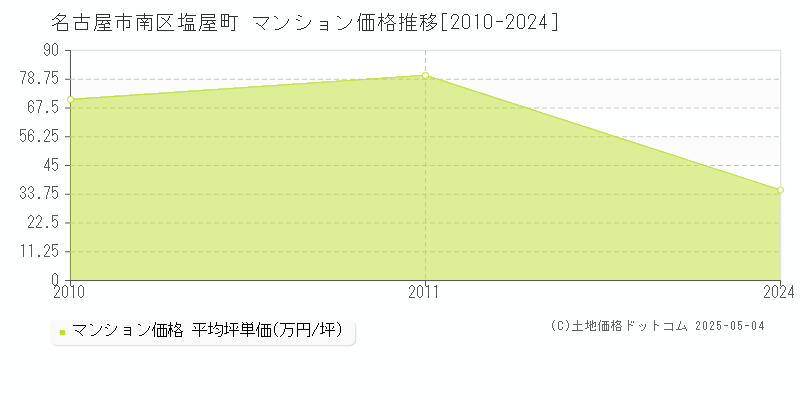 塩屋町(名古屋市南区)のマンション価格推移グラフ(坪単価)[2010-2024年]