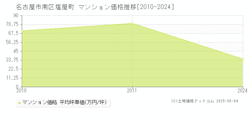 名古屋市南区塩屋町のマンション価格推移グラフ 