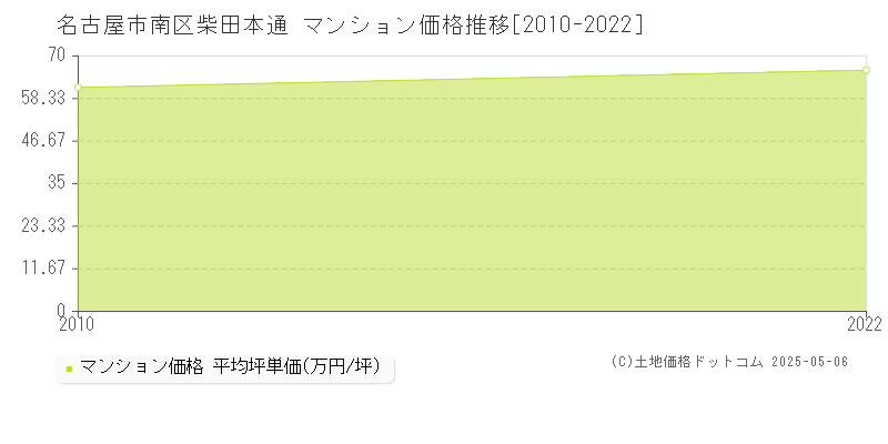 名古屋市南区柴田本通のマンション価格推移グラフ 