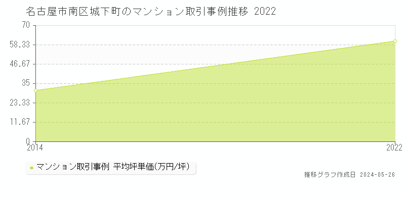 名古屋市南区城下町のマンション価格推移グラフ 