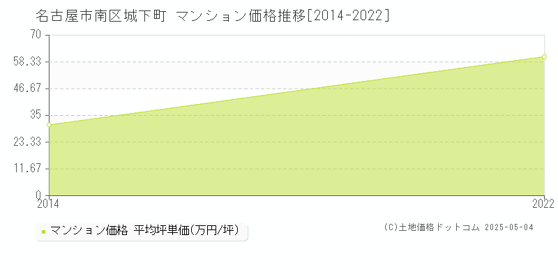 城下町(名古屋市南区)のマンション価格推移グラフ(坪単価)[2014-2022年]