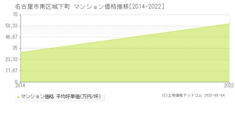 名古屋市南区城下町のマンション価格推移グラフ 