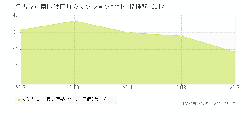 名古屋市南区砂口町のマンション価格推移グラフ 