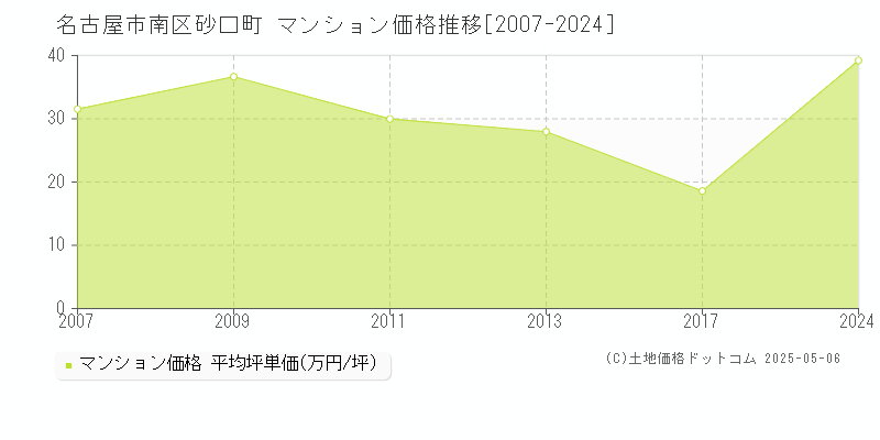 砂口町(名古屋市南区)のマンション価格推移グラフ(坪単価)[2007-2024年]
