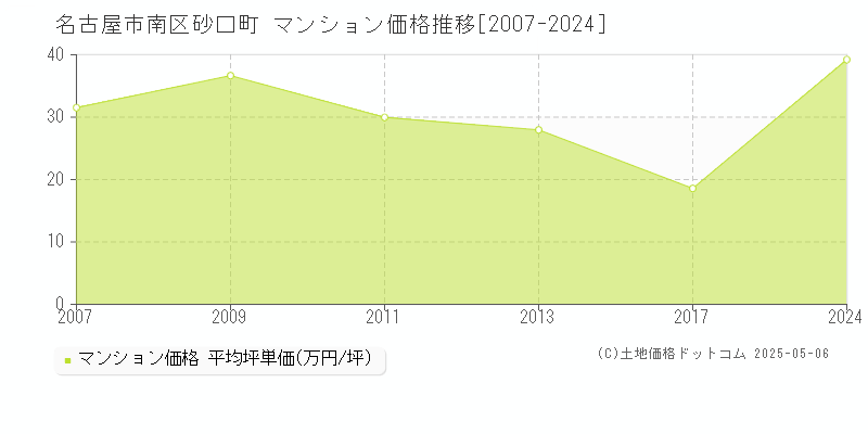 名古屋市南区砂口町のマンション価格推移グラフ 