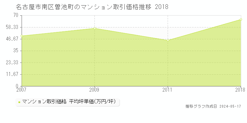 名古屋市南区曽池町のマンション価格推移グラフ 