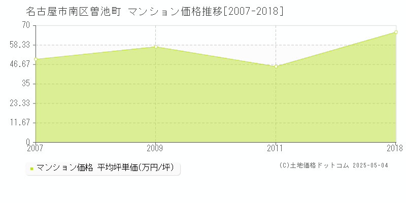 曽池町(名古屋市南区)のマンション価格推移グラフ(坪単価)[2007-2018年]
