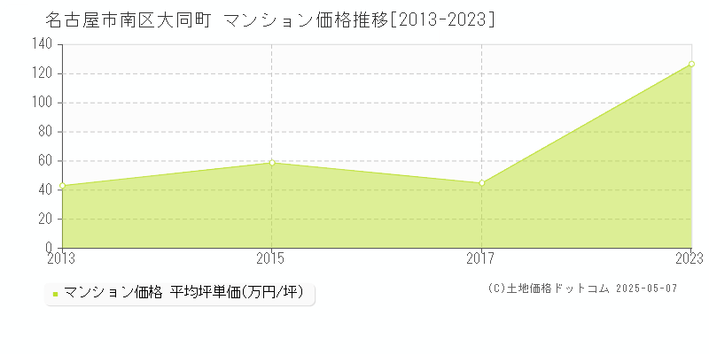 大同町(名古屋市南区)のマンション価格推移グラフ(坪単価)[2013-2023年]
