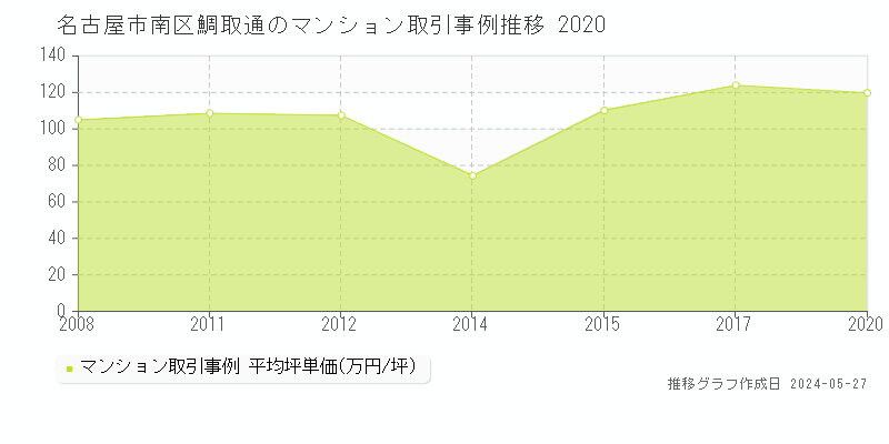 名古屋市南区鯛取通のマンション価格推移グラフ 