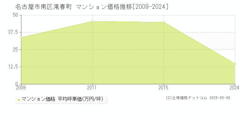 滝春町(名古屋市南区)のマンション価格推移グラフ(坪単価)[2009-2024年]