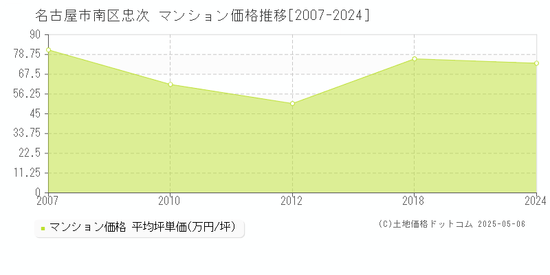 忠次(名古屋市南区)のマンション価格推移グラフ(坪単価)[2007-2024年]