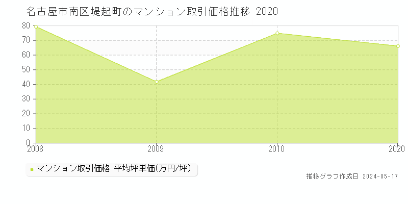 名古屋市南区堤起町のマンション価格推移グラフ 