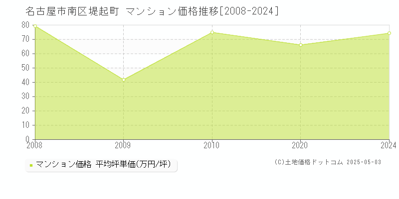 堤起町(名古屋市南区)のマンション価格推移グラフ(坪単価)[2008-2024年]