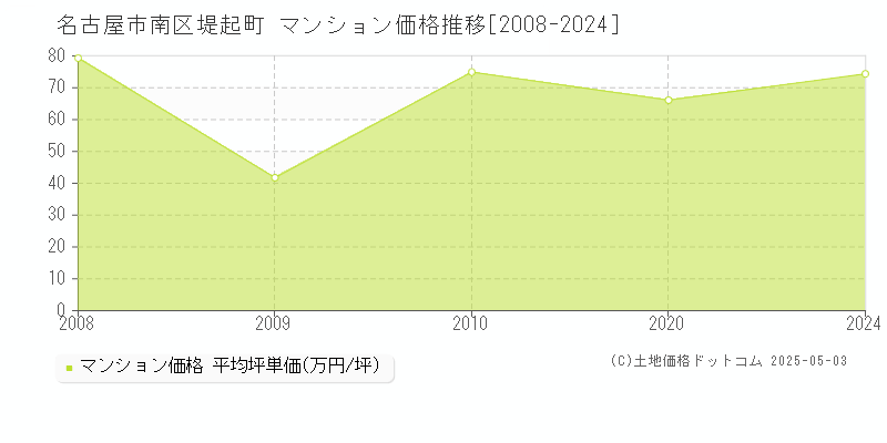 名古屋市南区堤起町のマンション価格推移グラフ 