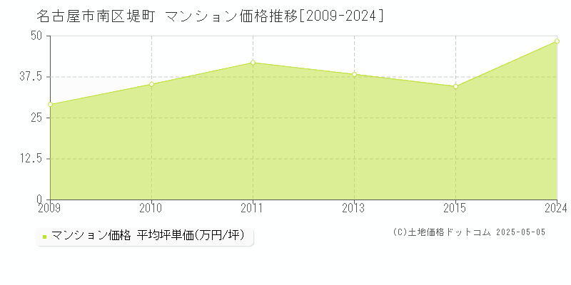 堤町(名古屋市南区)のマンション価格推移グラフ(坪単価)[2009-2024年]