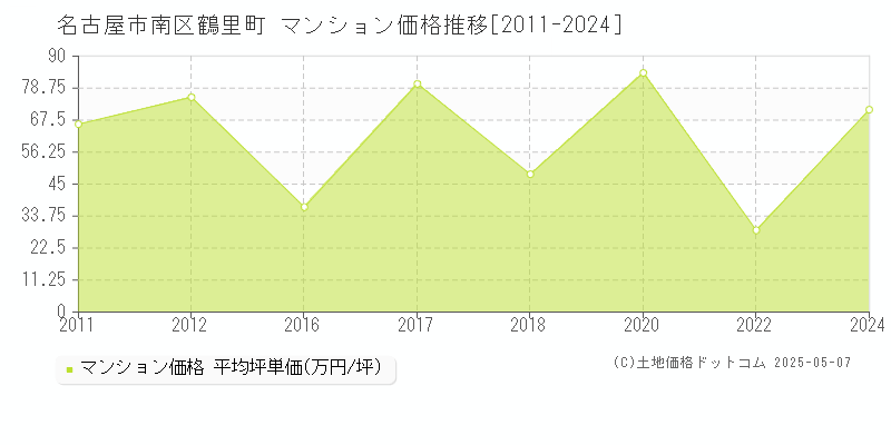 鶴里町(名古屋市南区)のマンション価格推移グラフ(坪単価)[2011-2024年]