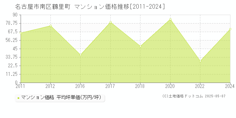 名古屋市南区鶴里町のマンション価格推移グラフ 