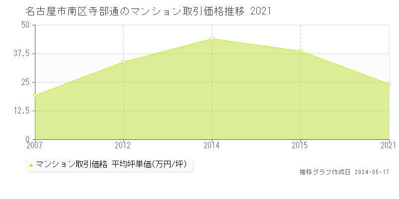 名古屋市南区寺部通のマンション価格推移グラフ 