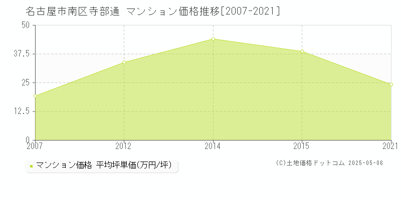 寺部通(名古屋市南区)のマンション価格推移グラフ(坪単価)[2007-2021年]
