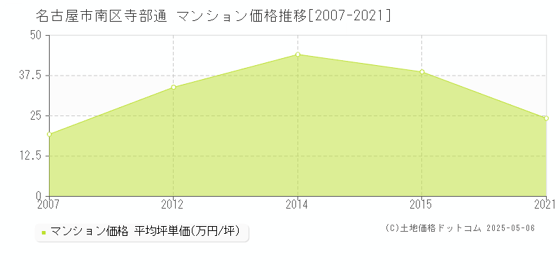 名古屋市南区寺部通のマンション価格推移グラフ 