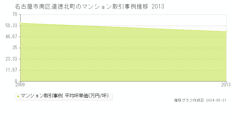 名古屋市南区道徳北町のマンション価格推移グラフ 