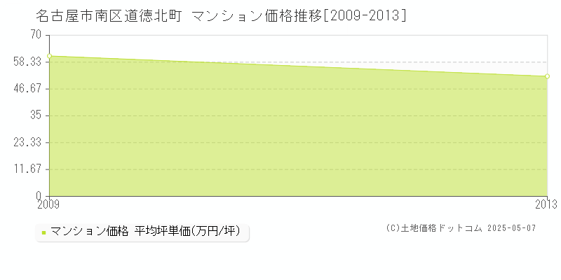 道徳北町(名古屋市南区)のマンション価格推移グラフ(坪単価)[2009-2013年]