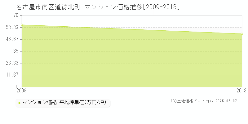 名古屋市南区道徳北町のマンション価格推移グラフ 