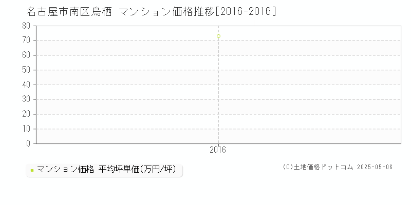 鳥栖(名古屋市南区)のマンション価格推移グラフ(坪単価)[2016-2016年]