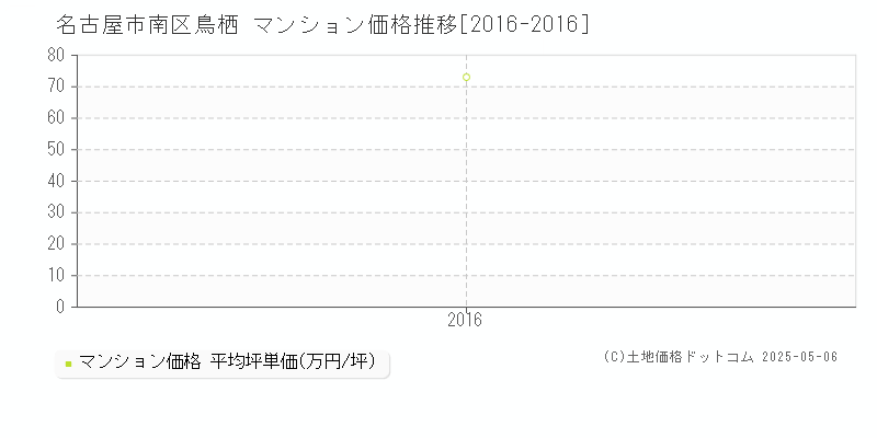 名古屋市南区鳥栖のマンション価格推移グラフ 