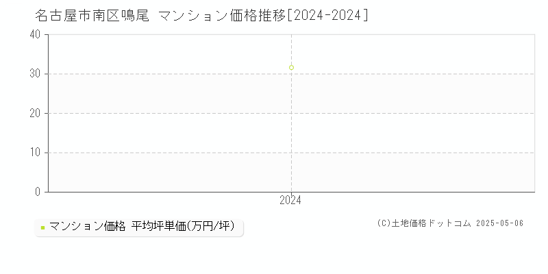 鳴尾(名古屋市南区)のマンション価格推移グラフ(坪単価)[2024-2024年]