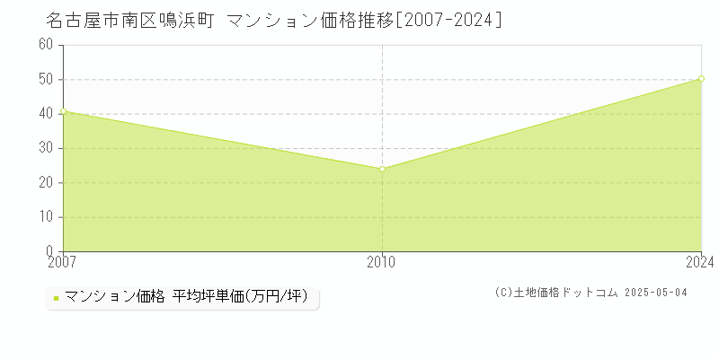 鳴浜町(名古屋市南区)のマンション価格推移グラフ(坪単価)[2007-2024年]