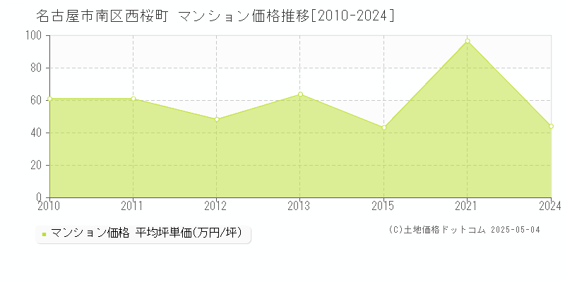 西桜町(名古屋市南区)のマンション価格推移グラフ(坪単価)[2010-2024年]