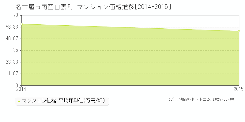 白雲町(名古屋市南区)のマンション価格推移グラフ(坪単価)[2014-2015年]