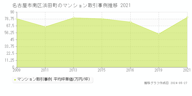 名古屋市南区浜田町のマンション価格推移グラフ 