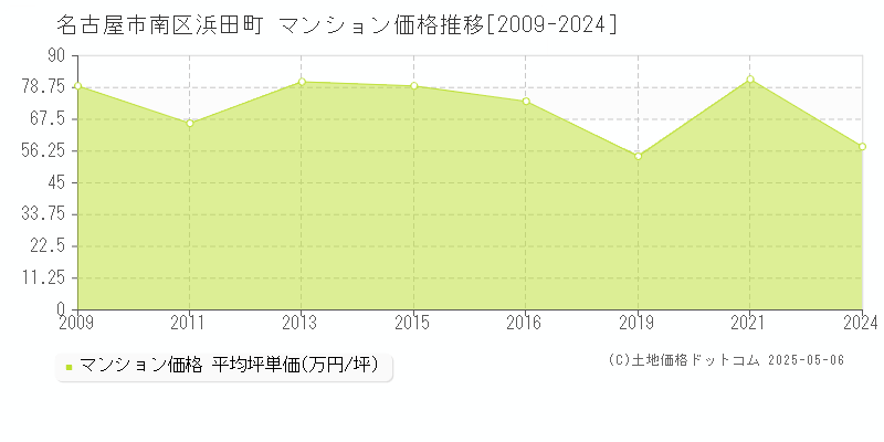 浜田町(名古屋市南区)のマンション価格推移グラフ(坪単価)[2009-2024年]