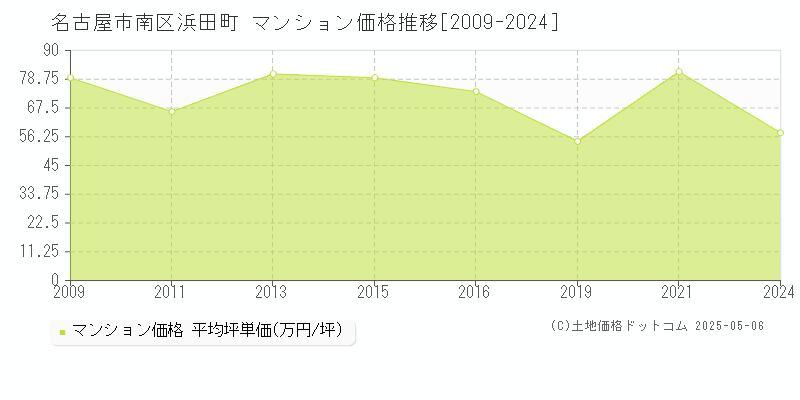 名古屋市南区浜田町のマンション価格推移グラフ 