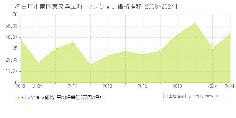 東又兵ヱ町(名古屋市南区)のマンション価格推移グラフ(坪単価)[2008-2024年]