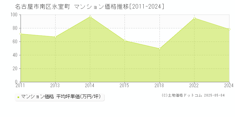 氷室町(名古屋市南区)のマンション価格推移グラフ(坪単価)[2011-2024年]