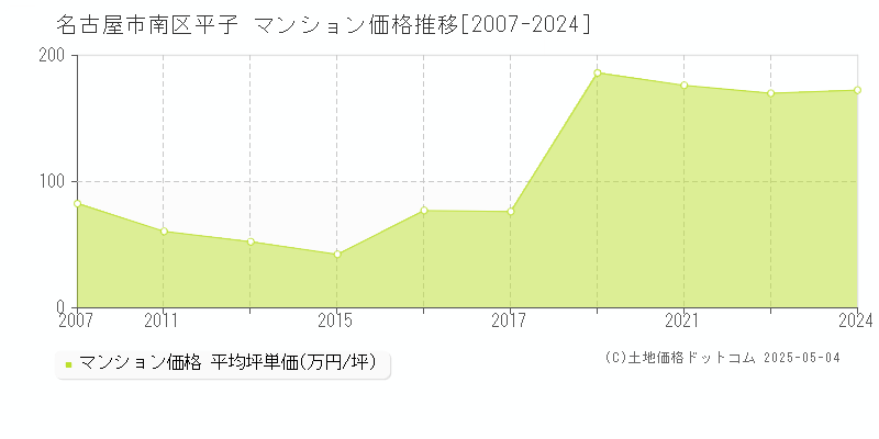 平子(名古屋市南区)のマンション価格推移グラフ(坪単価)[2007-2024年]