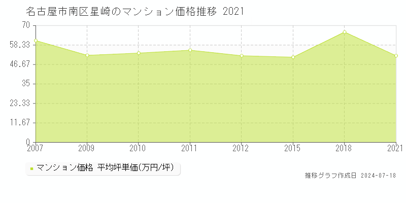 名古屋市南区星崎のマンション価格推移グラフ 